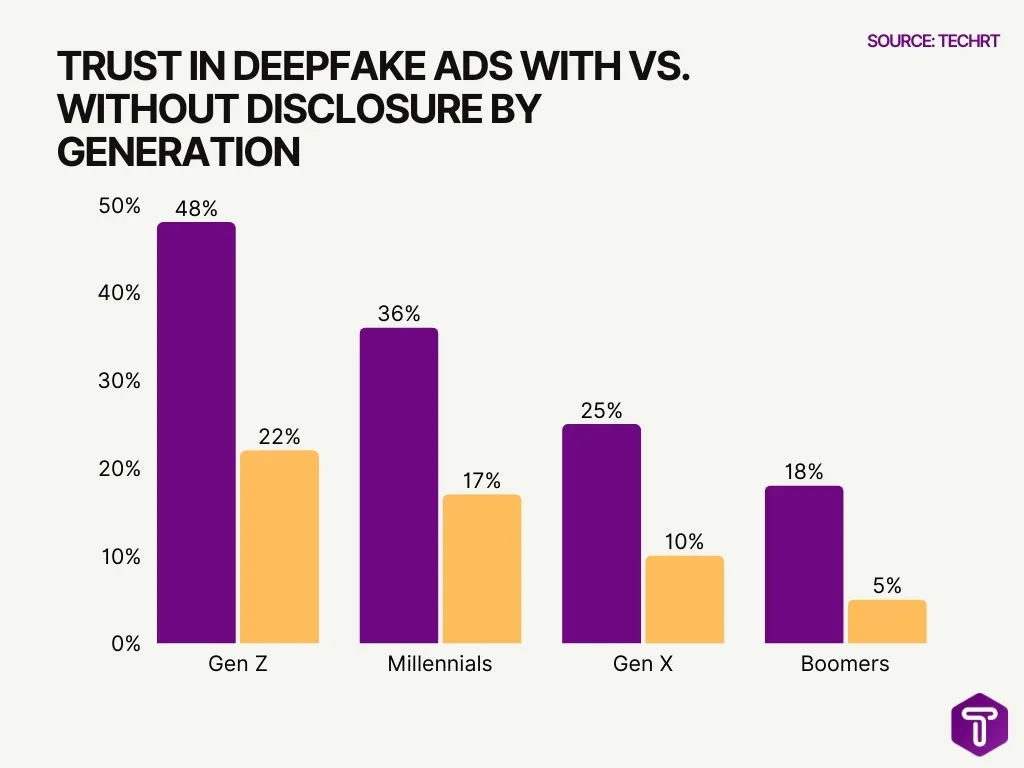 Trust in Deepfake Ads With vs. Without Disclosure by Generation Trust in Deepfake Ads With vs. Without Disclosure by Generation