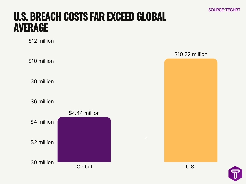 U S Breach Costs Far Exceed Global Average U S Breach Costs Far Exceed Global Average