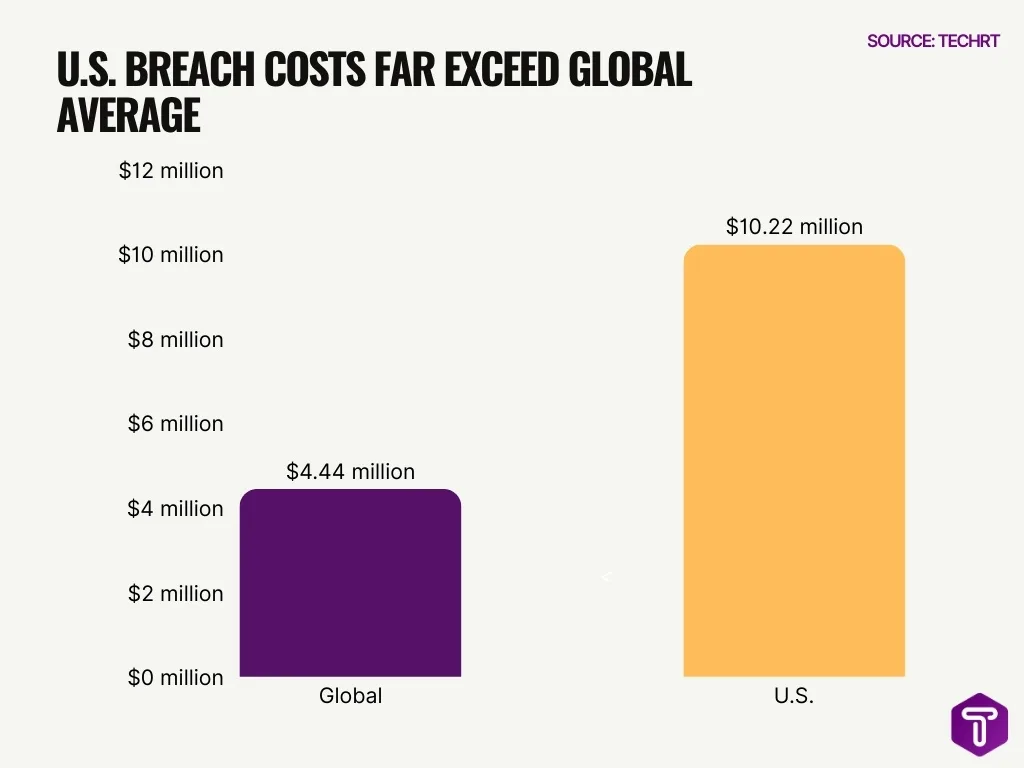 U S Breach Costs Far Exceed Global Average U S Breach Costs Far Exceed Global Average
