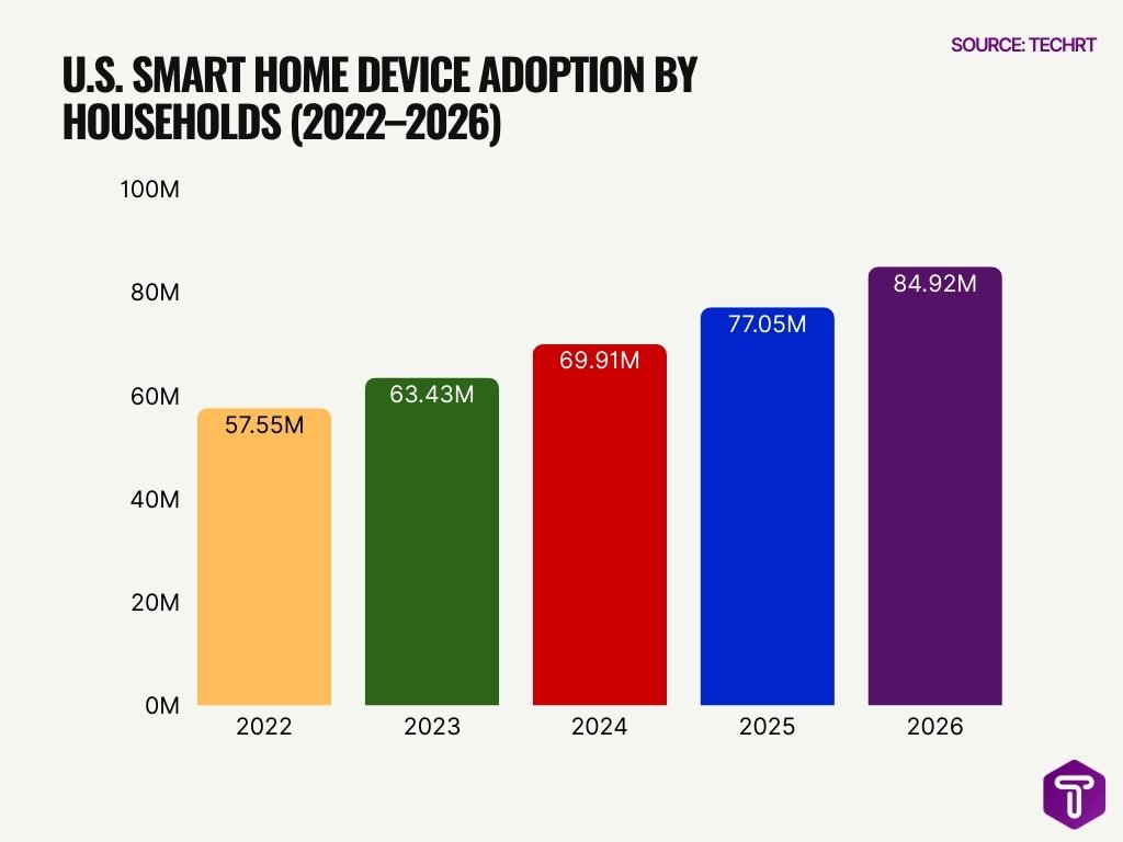 U.S. Smart Home Device Adoption by Households (2022–2026)