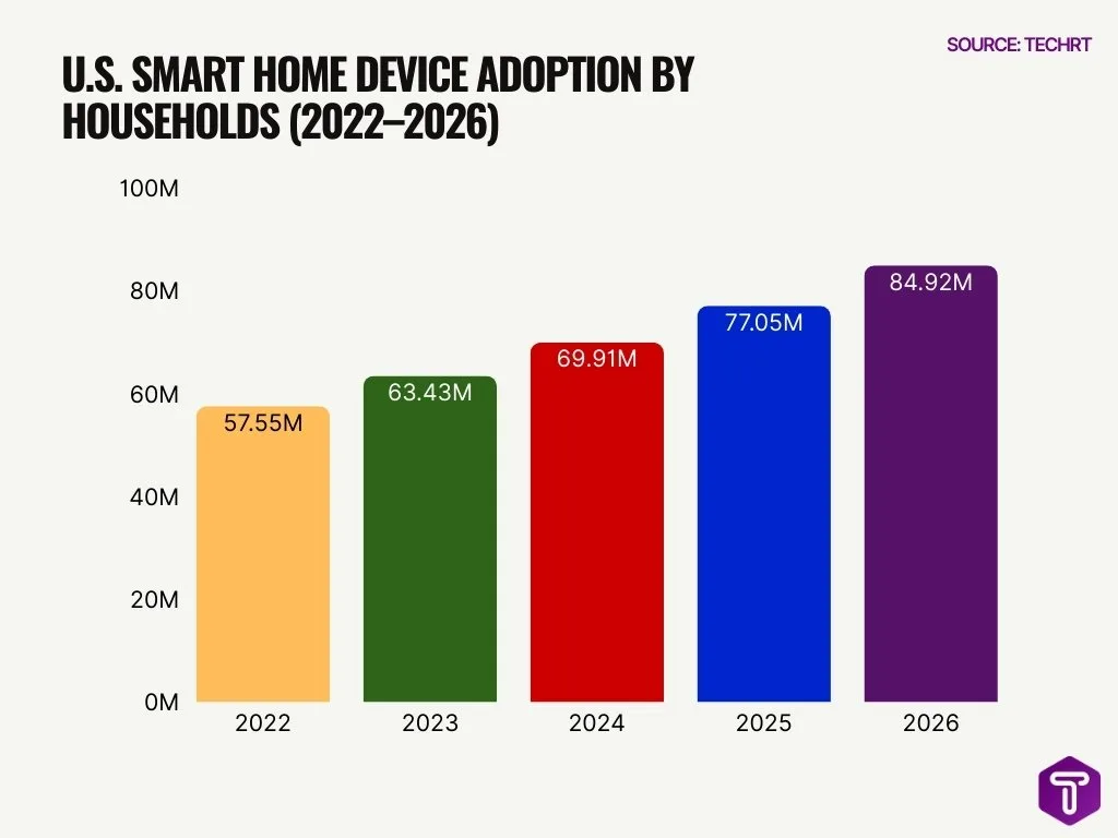 U.S. Smart Home Device Adoption by Households (2022–2026) U.S. Smart Home Device Adoption by Households (2022–2026)