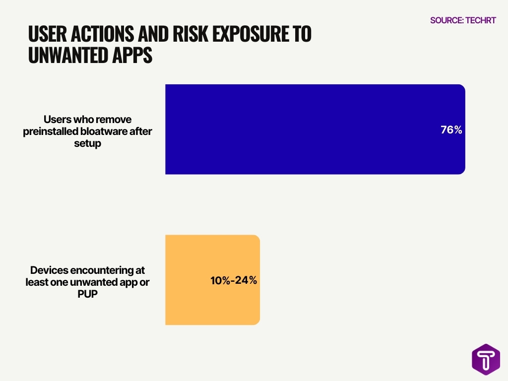 User Actions and Risk Exposure to Unwanted Apps