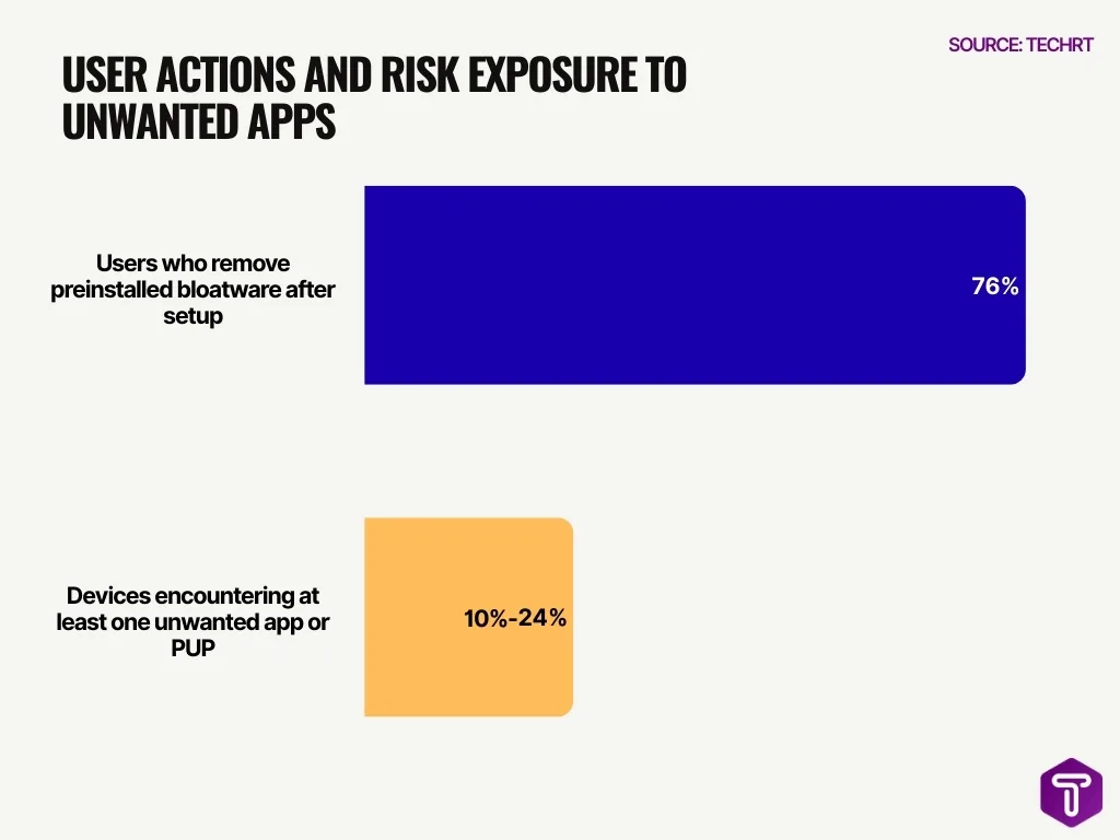 User Actions and Risk Exposure to Unwanted Apps User Actions and Risk Exposure to Unwanted Apps