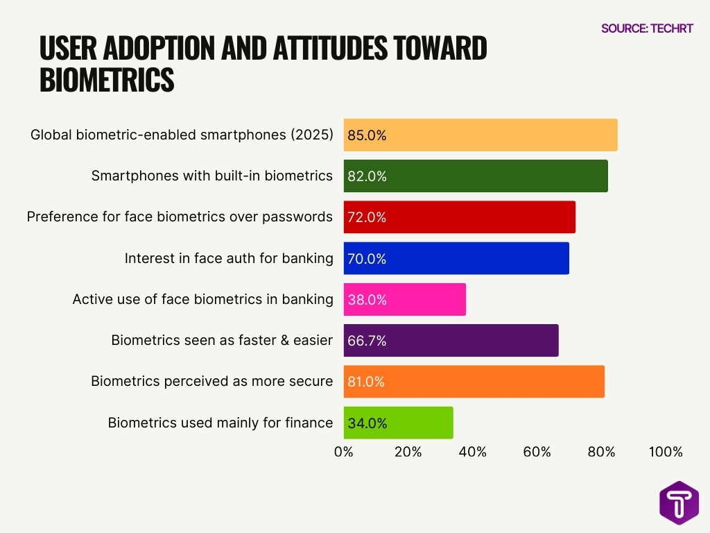 User Adoption And Attitudes Toward Biometrics User Adoption And Attitudes Toward Biometrics