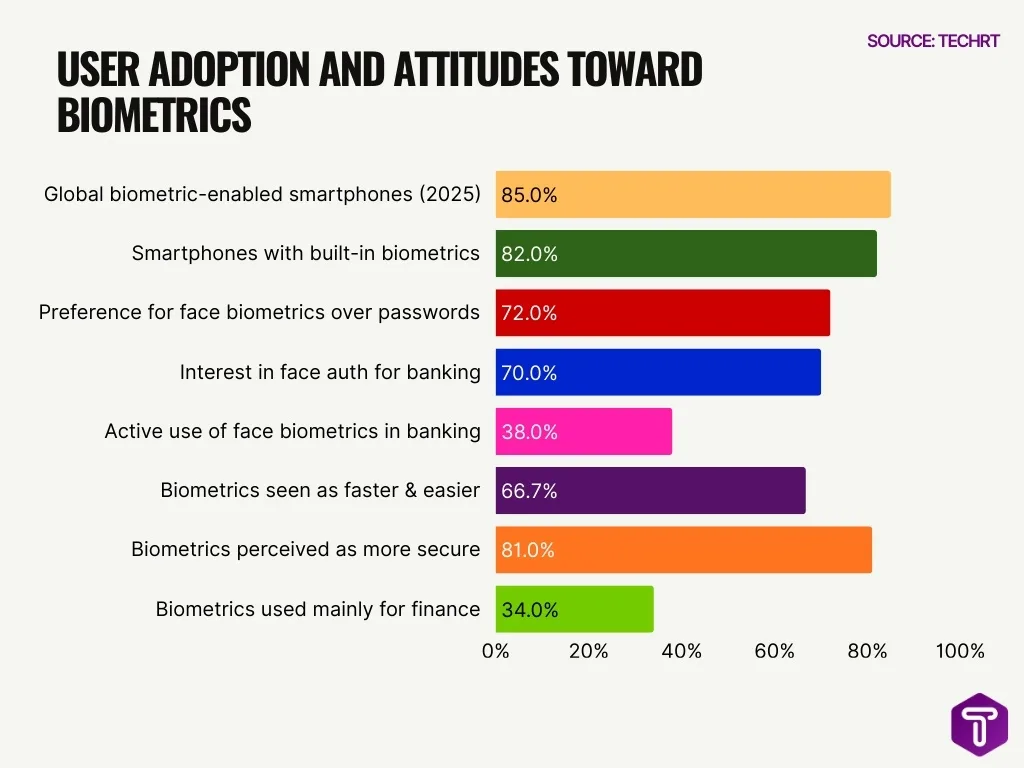 User Adoption And Attitudes Toward Biometrics