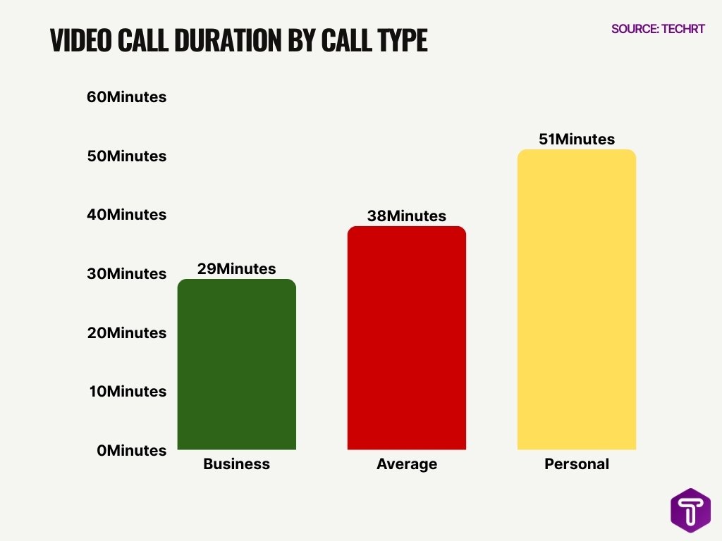 Video Call Duration by Call Type