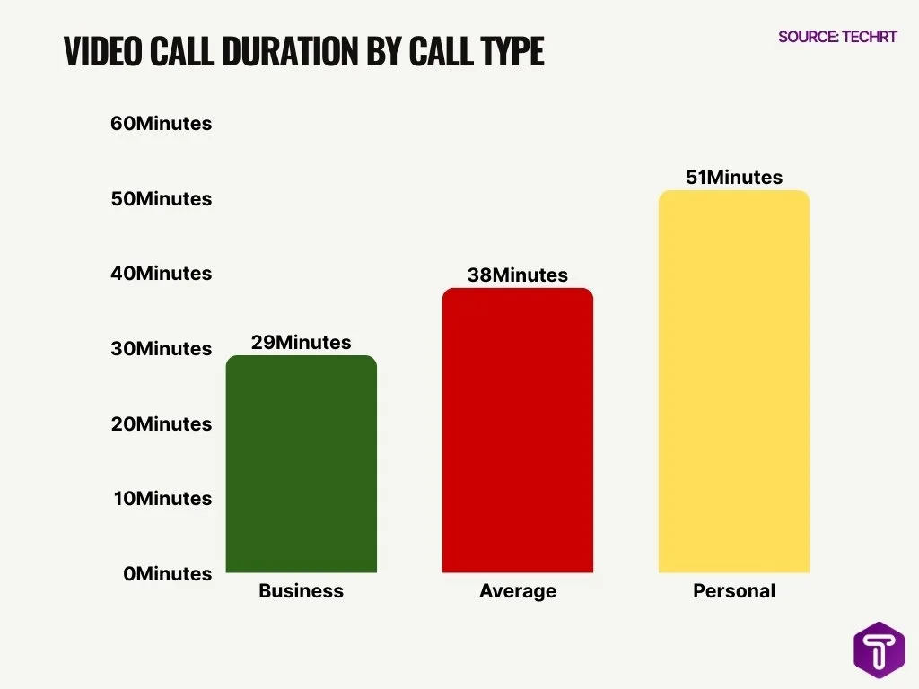 Video Call Duration by Call Type Video Call Duration by Call Type