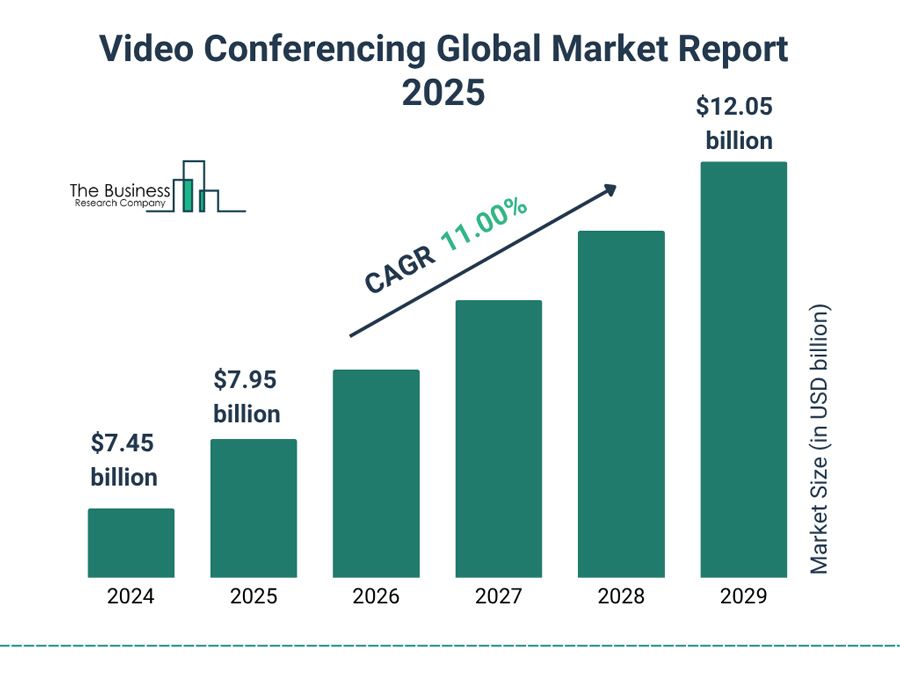 Video Conferencing Global Market Size Forecast (2024–2029)