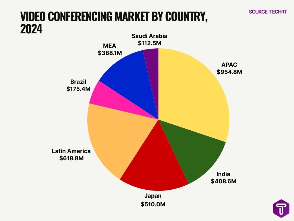Video Conferencing Market by Country, 2024