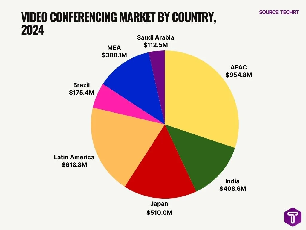 Video Conferencing Market by Country, 2024 Video Conferencing Market by Country, 2024