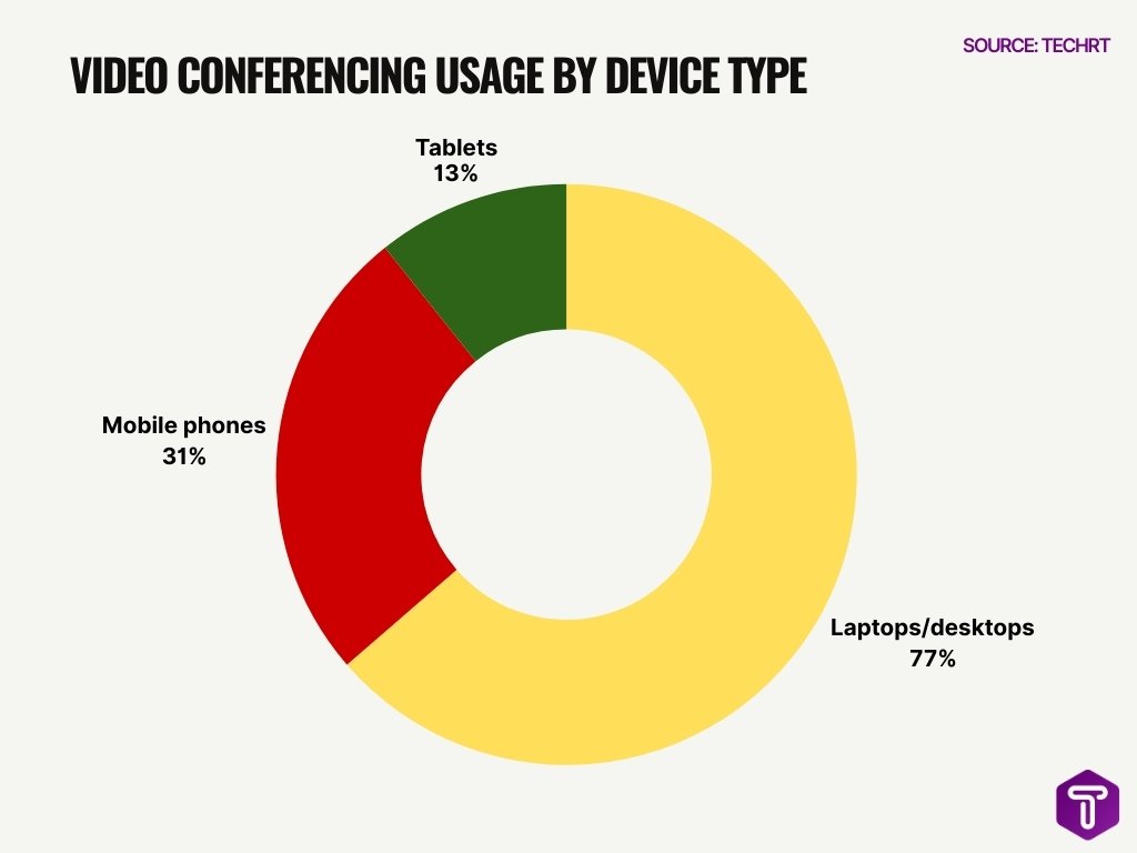 Video Conferencing Usage by Device Type