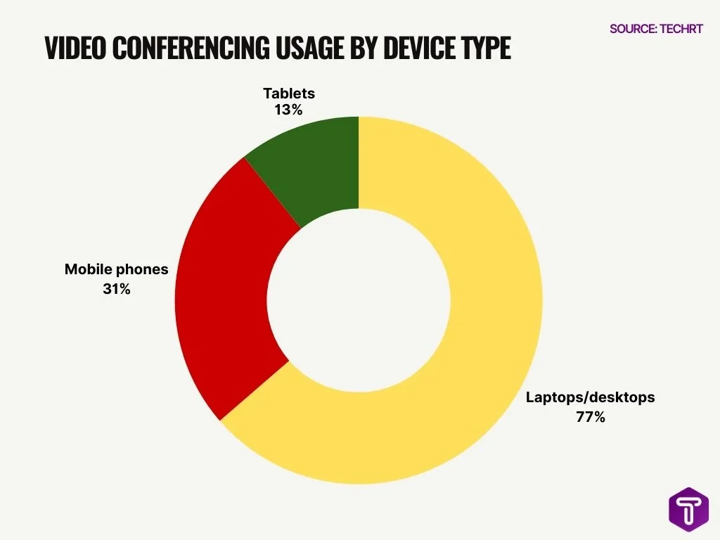 Video Conferencing Usage by Device Type Video Conferencing Usage by Device Type