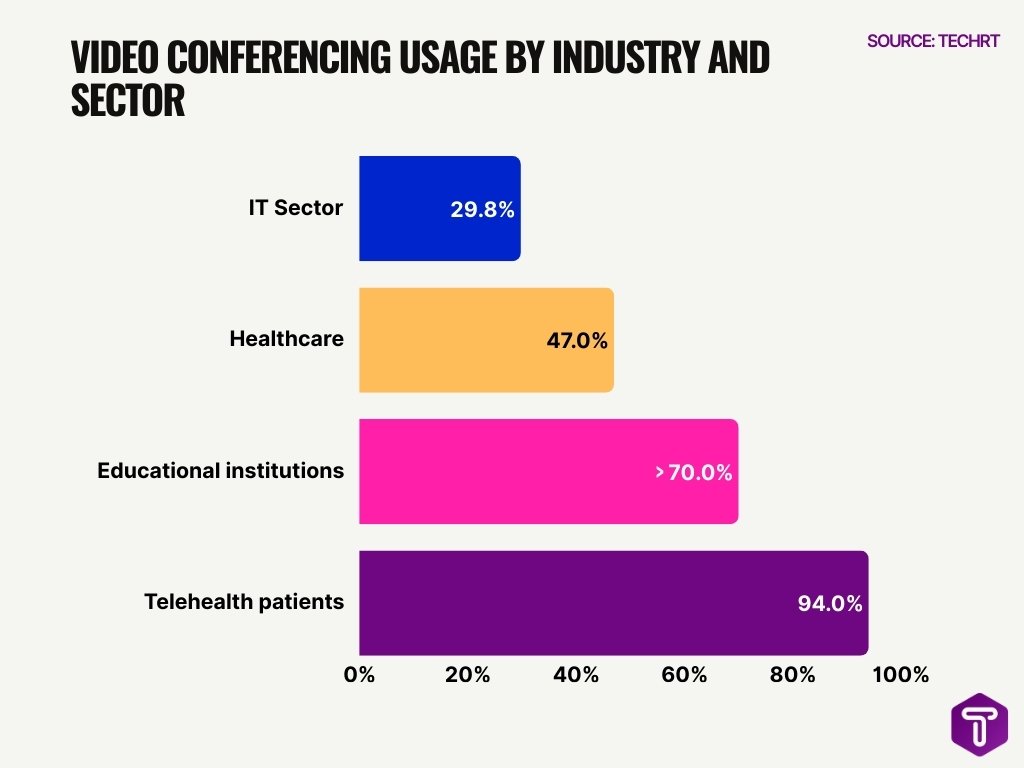 Video Conferencing Usage by Industry and Sector