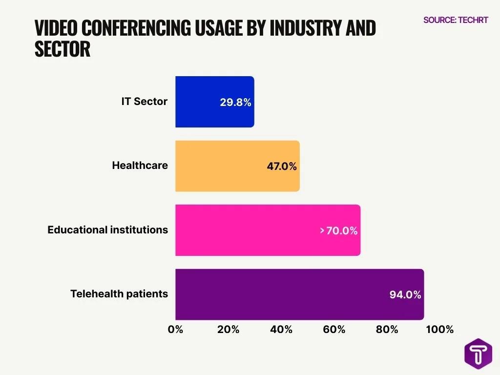 Video Conferencing Usage by Industry and Sector Video Conferencing Usage by Industry and Sector