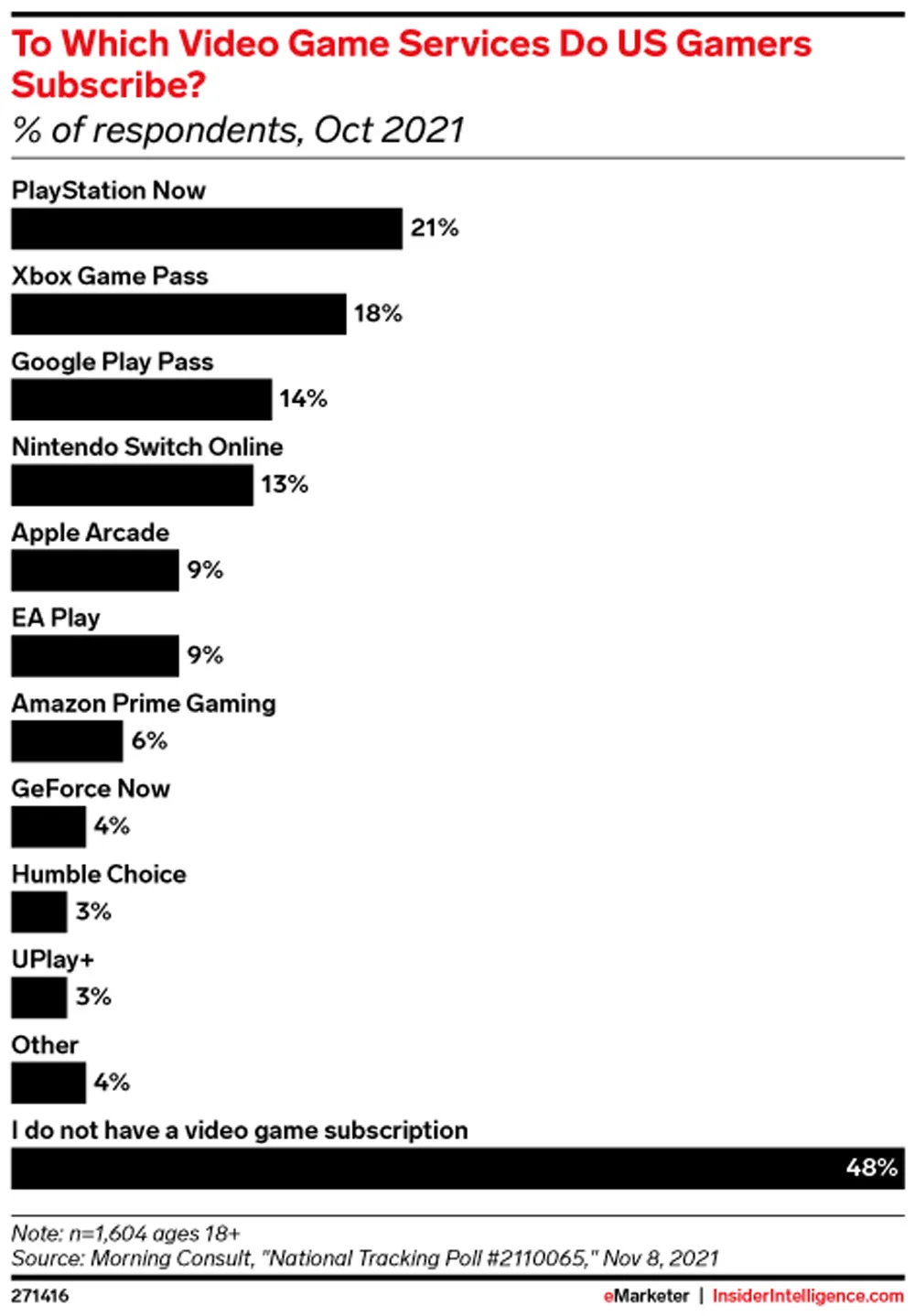 Video Game Subscription Services Used By U S Gamers