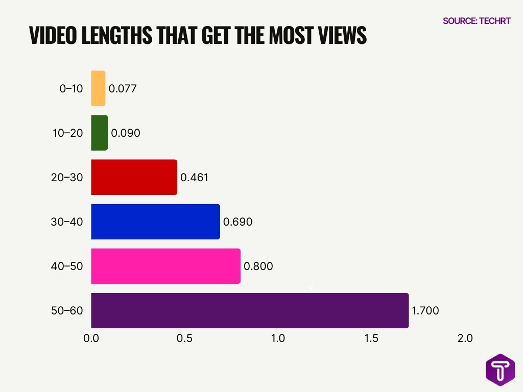 Video Lengths That Get the Most Views
