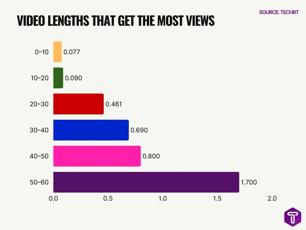 Video Lengths That Get the Most Views Video Lengths That Get the Most Views