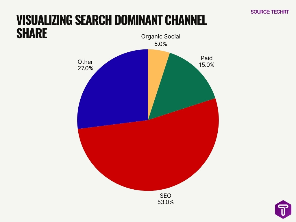 Visualizing Search Dominant Channel Share