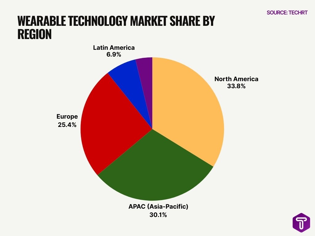 Wearable Technology Market Share by Region