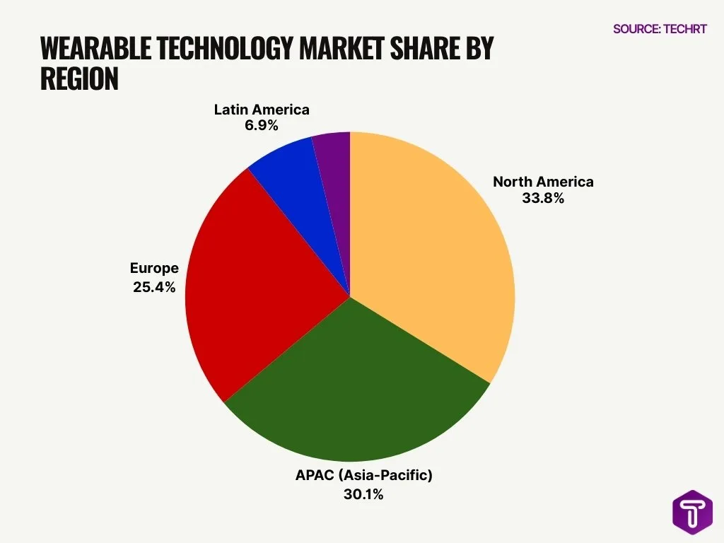 Wearable Technology Market Share by Region Wearable Technology Market Share by Region