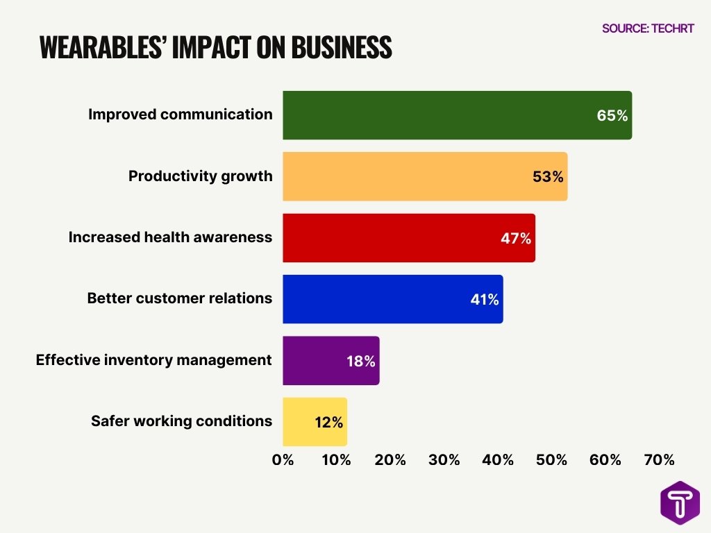wearables impact on business