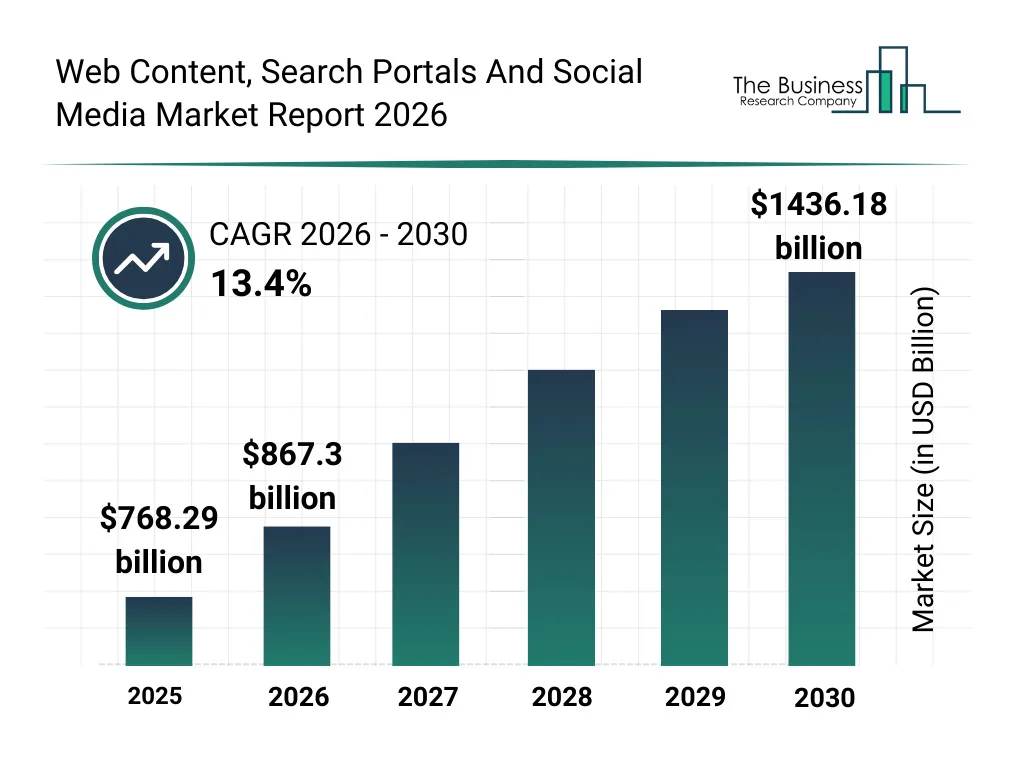 Web Content Search Social Media Market Growth Statistics