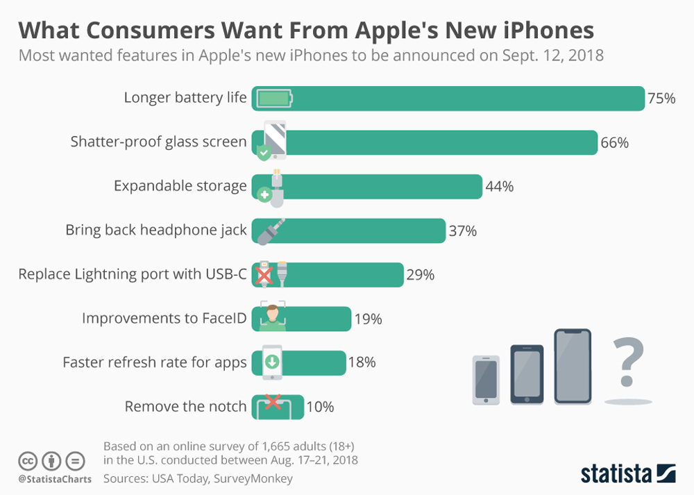 What Consumers Want From Apple’s New iPhones