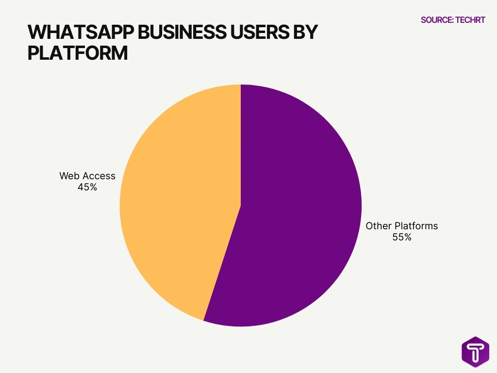 WhatsApp Business Users by Platform