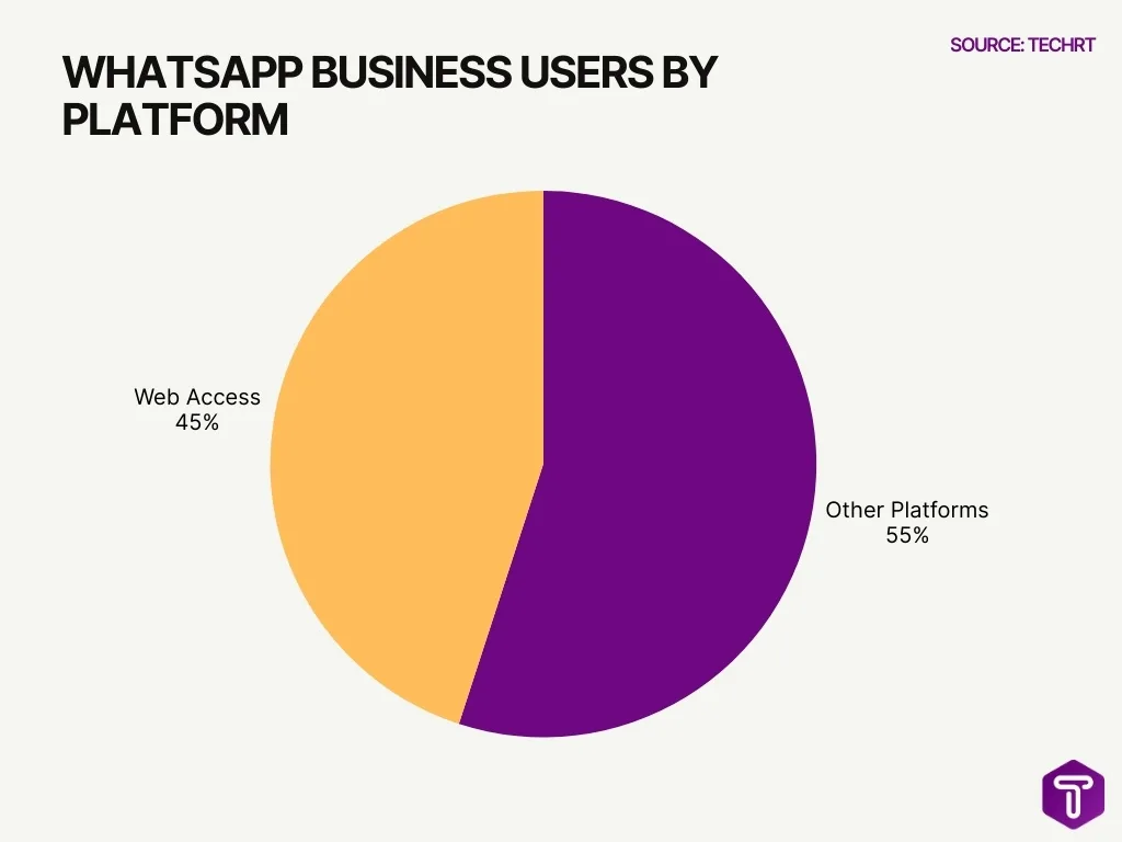 WhatsApp Business Users by Platform WhatsApp Business Users by Platform