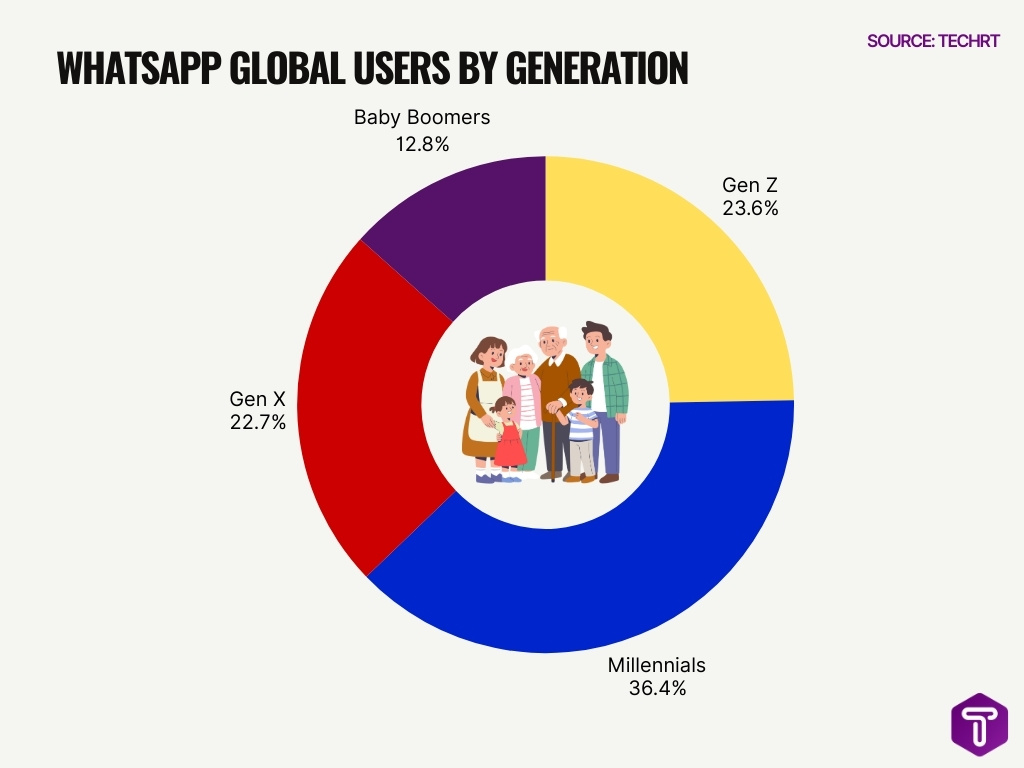 WhatsApp Global Users by Generation