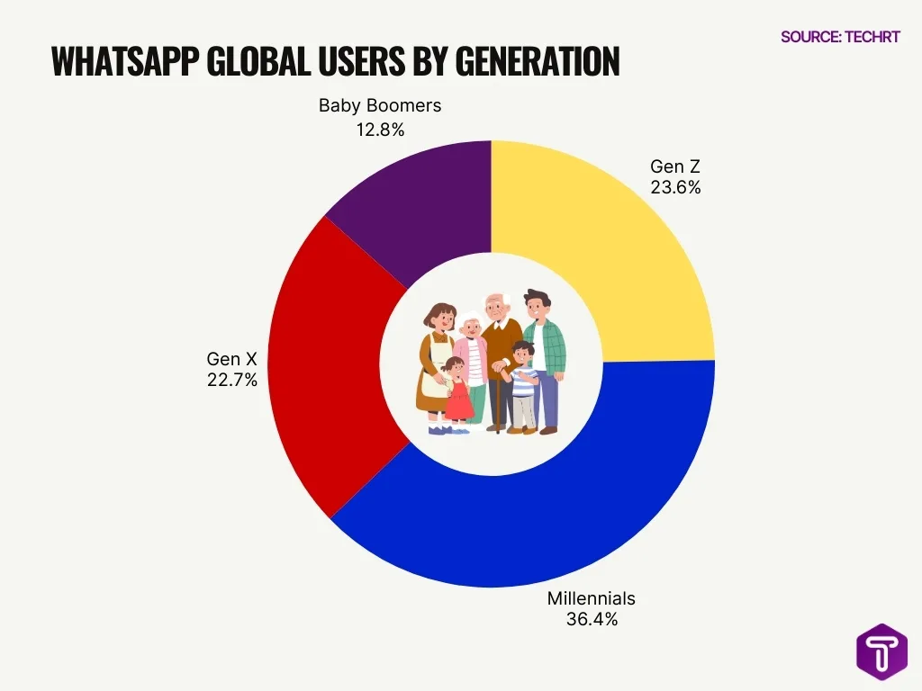 WhatsApp Global Users by Generation WhatsApp Global Users by Generation