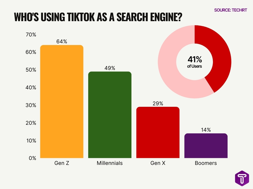 Who S Using Tiktok As A Search Engine
