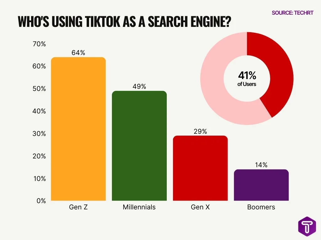 Who S Using Tiktok As A Search Engine