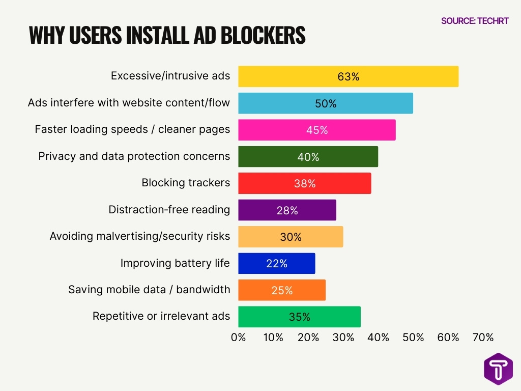 Why Users Install Ad Blockers