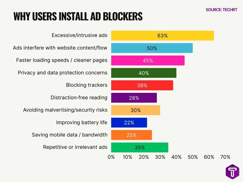 Why Users Install Ad Blockers Why Users Install Ad Blockers