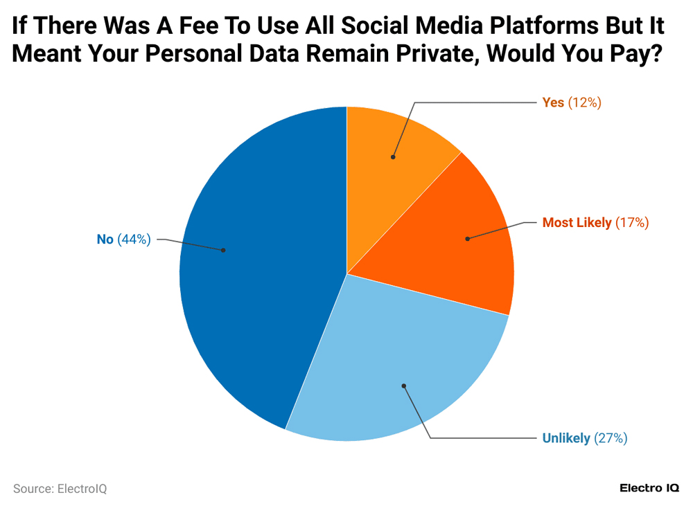 Willingness to Pay for Social Media to Protect Personal Data Willingness To Pay For Social Media To Protect Personal Data