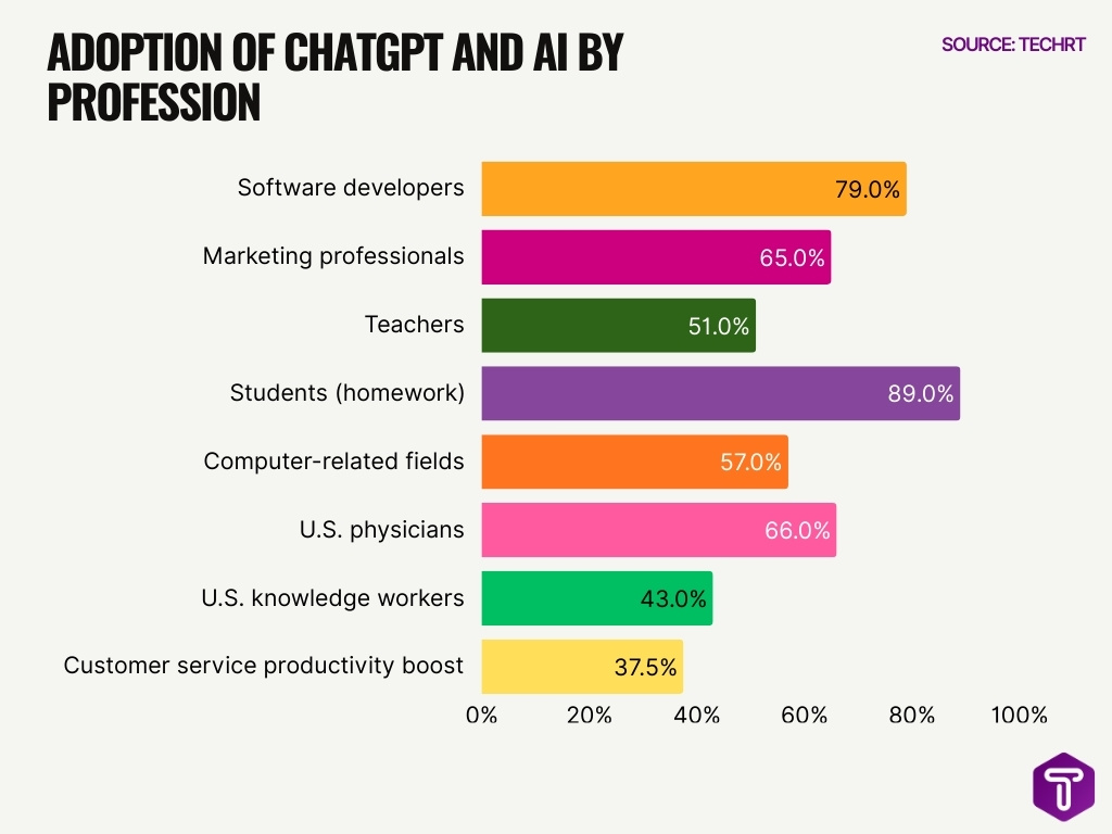 Adoption Of Chatgpt And Ai By Profession Adoption Of Chatgpt And Ai By Profession