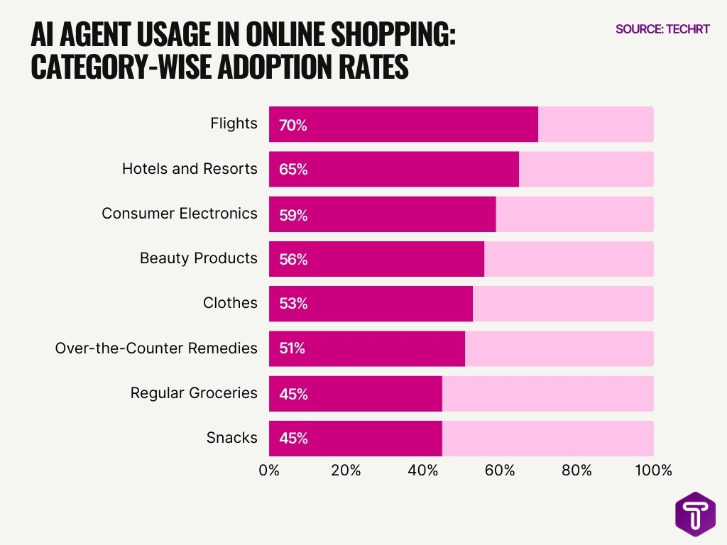 Ai Agent Usage In Online Shopping Category Wise Adoption Rates Ai Agent Usage In Online Shopping Category Wise Adoption Rates