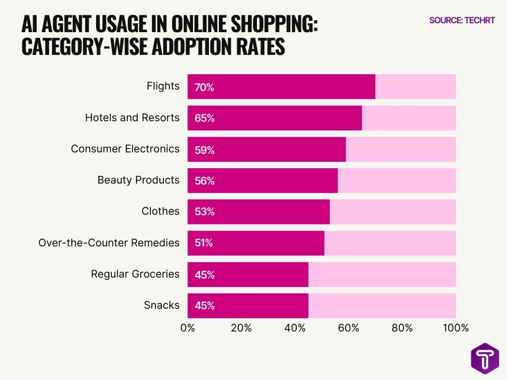 Ai Agent Usage In Online Shopping Category Wise Adoption Rates Ai Agent Usage In Online Shopping Category Wise Adoption Rates