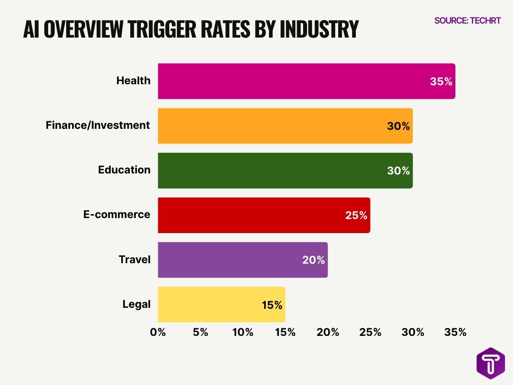 Ai Overview Trigger Rates By Industry