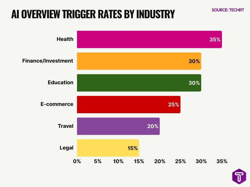 Ai Overview Trigger Rates By Industry Ai Overview Trigger Rates By Industry
