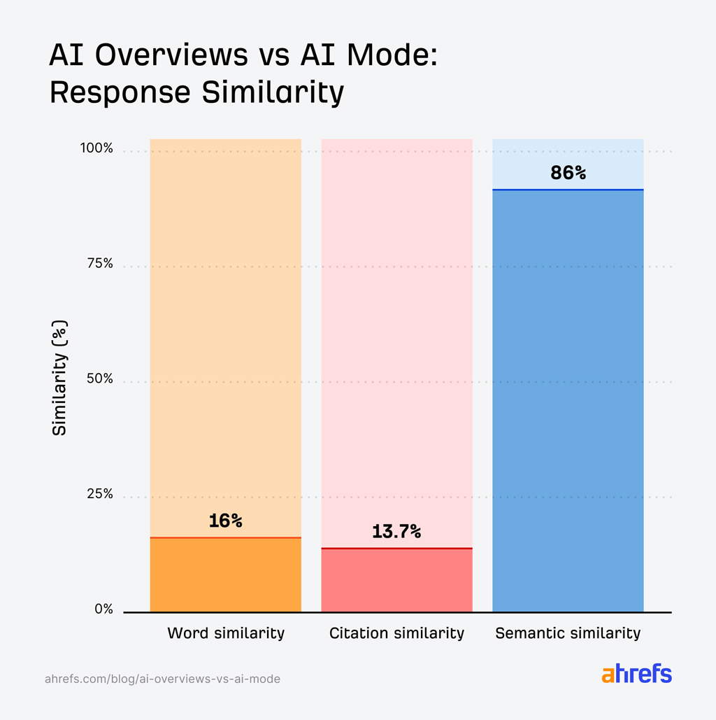 Ai Overviews Vs Ai Mode Response Similarity
