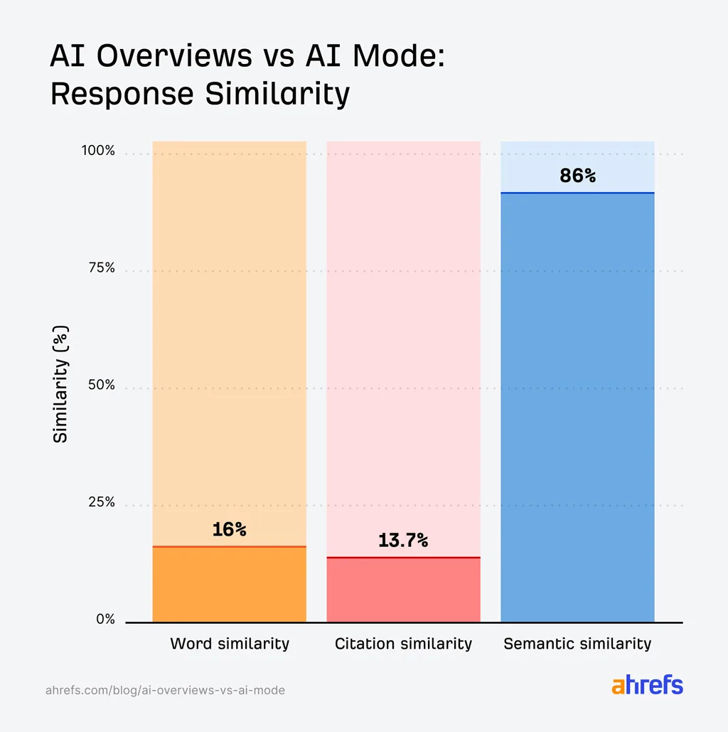 Ai Overviews Vs Ai Mode Response Similarity Ai Overviews Vs Ai Mode Response Similarity