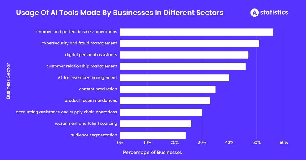 Ai Tools Usage By Business Sector Ai Tools Usage By Business Sector