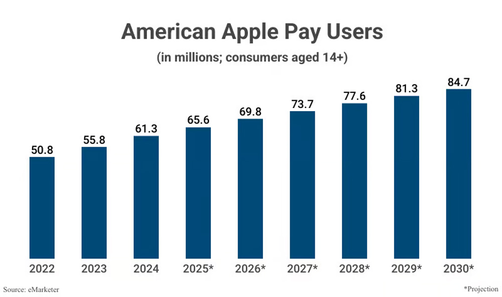 American Apple Pay Users U S