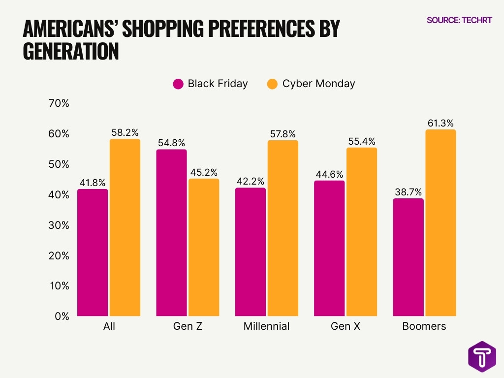 Americans Shopping Preferences By Generation Americans Shopping Preferences By Generation