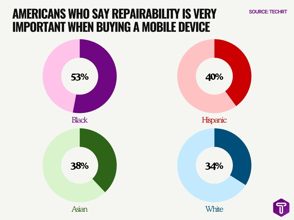 Americans Who Say Repairability Is Very Important When Buying A Mobile Device Americans Who Say Repairability Is Very Important When Buying A Mobile Device