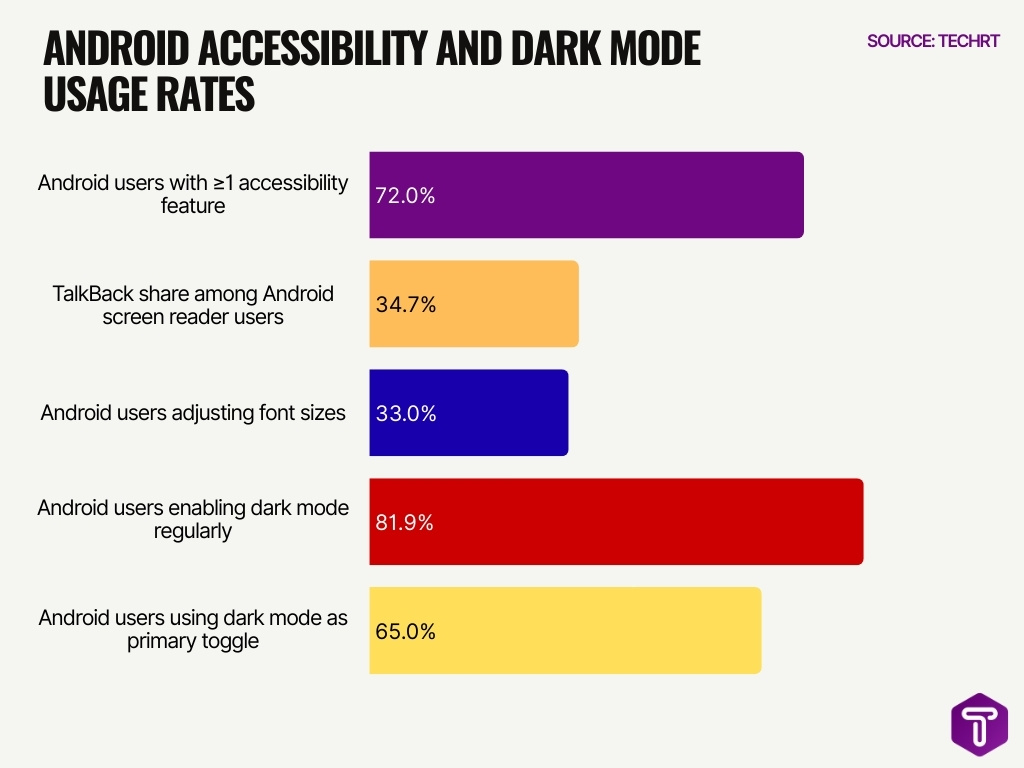Android Accessibility And Dark Mode Usage Rates Android Accessibility And Dark Mode Usage Rates