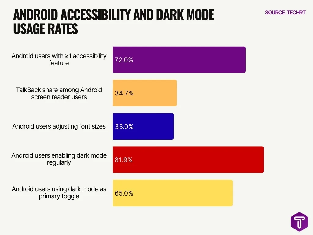 Android Accessibility And Dark Mode Usage Rates