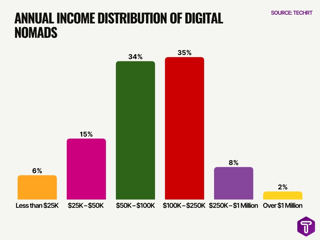 Annual Income Distribution Of Digital Nomads